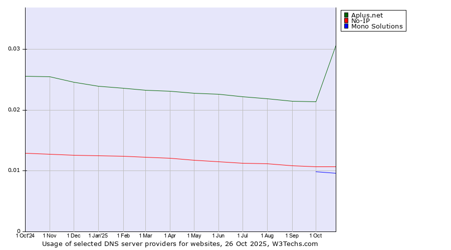 Historical trends in the usage of Aplus.net vs. No-IP vs. Mono Solutions