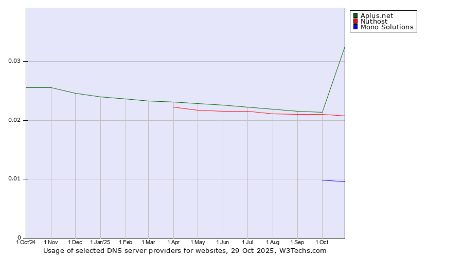 Historical trends in the usage of Aplus.net vs. Nuthost vs. Mono Solutions