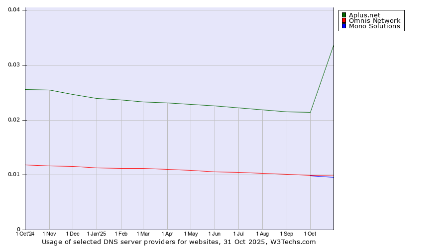 Historical trends in the usage of Aplus.net vs. Omnis Network vs. Mono Solutions