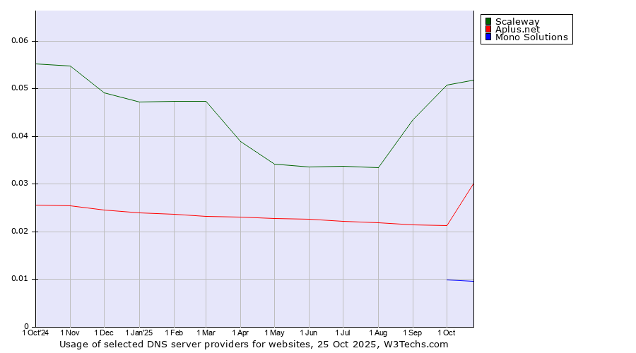 Historical trends in the usage of Scaleway vs. Aplus.net vs. Mono Solutions