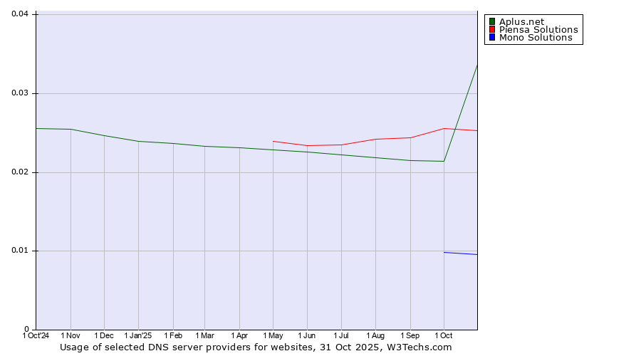 Historical trends in the usage of Piensa Solutions vs. Aplus.net vs. Mono Solutions
