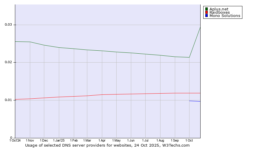 Historical trends in the usage of Aplus.net vs. Raidboxes vs. Mono Solutions