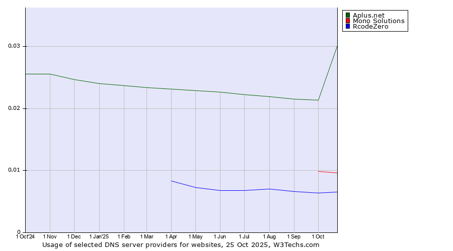 Historical trends in the usage of Aplus.net vs. Mono Solutions vs. RcodeZero
