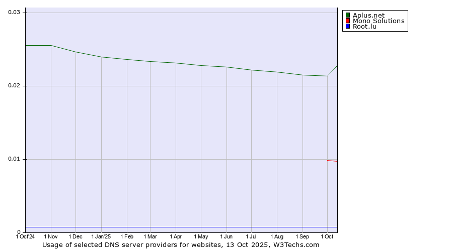 Historical trends in the usage of Aplus.net vs. Mono Solutions vs. Root.lu
