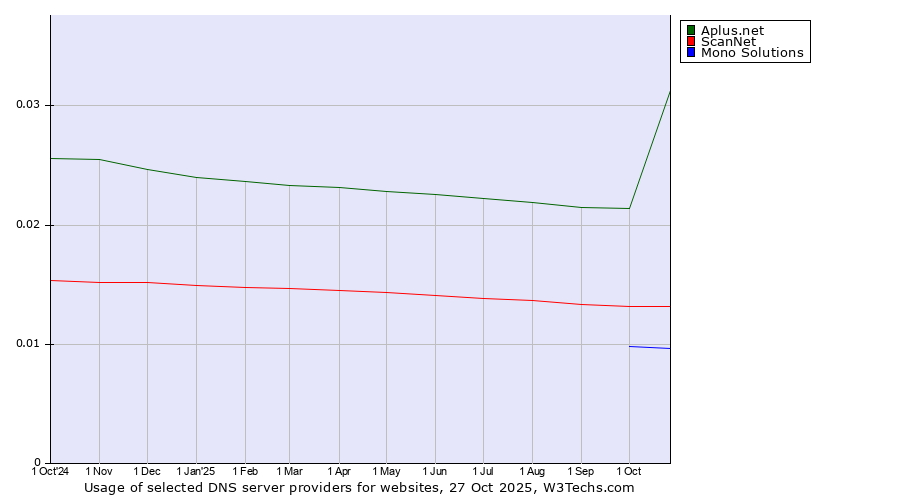Historical trends in the usage of Aplus.net vs. ScanNet vs. Mono Solutions