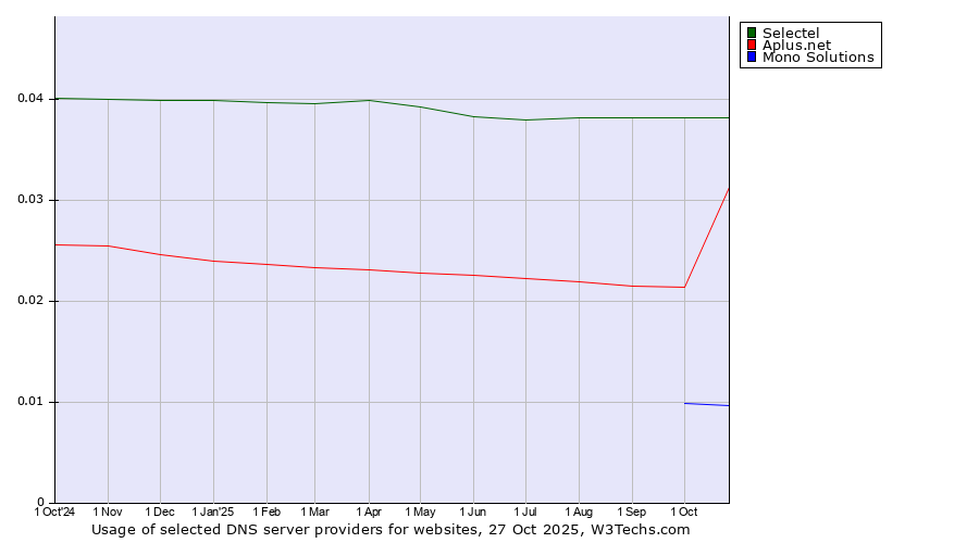 Historical trends in the usage of Selectel vs. Aplus.net vs. Mono Solutions