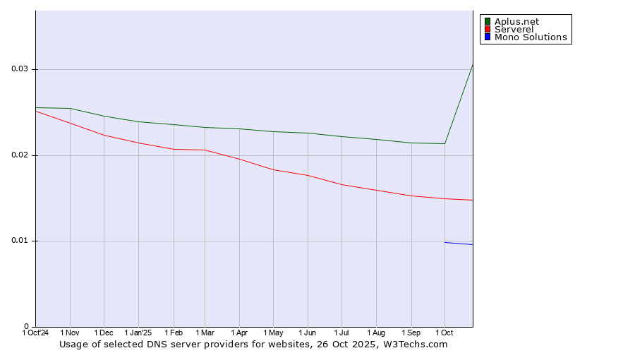 Historical trends in the usage of Aplus.net vs. Serverel vs. Mono Solutions