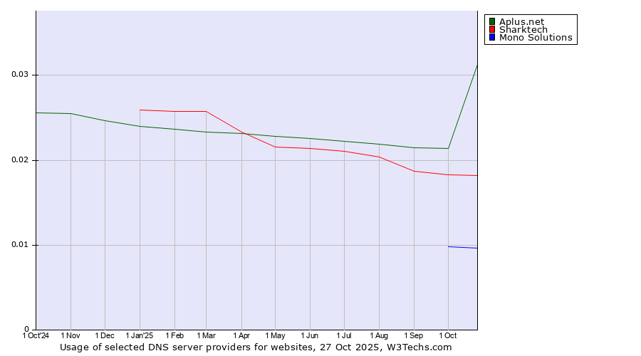 Historical trends in the usage of Aplus.net vs. Sharktech vs. Mono Solutions