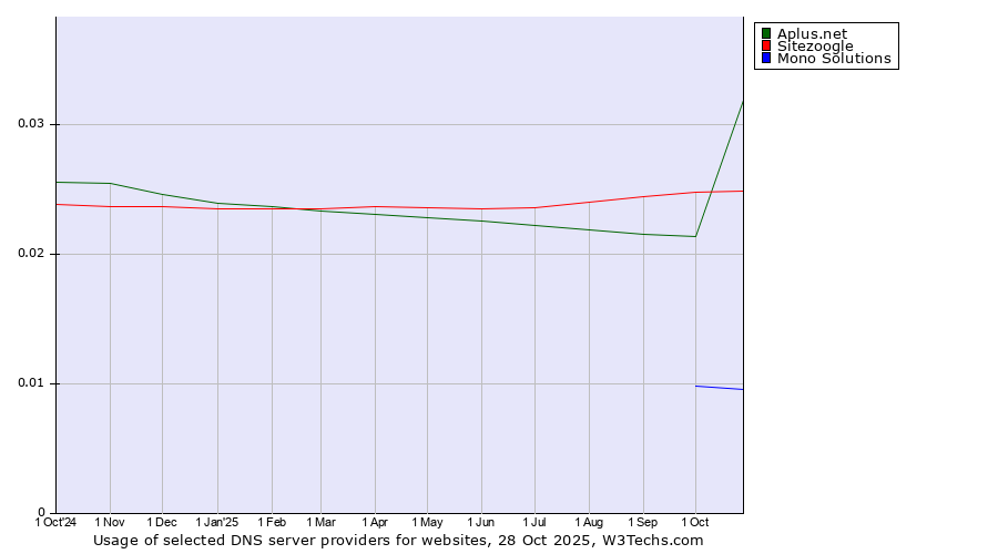 Historical trends in the usage of Sitezoogle vs. Aplus.net vs. Mono Solutions