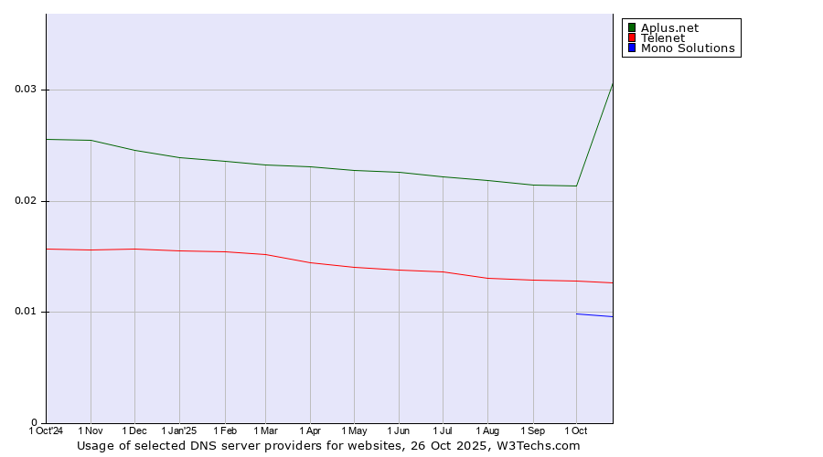 Historical trends in the usage of Aplus.net vs. Telenet vs. Mono Solutions