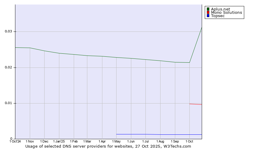 Historical trends in the usage of Aplus.net vs. Mono Solutions vs. Topsec