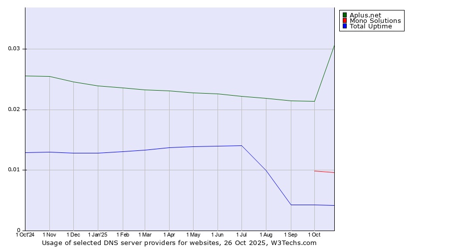 Historical trends in the usage of Aplus.net vs. Mono Solutions vs. Total Uptime