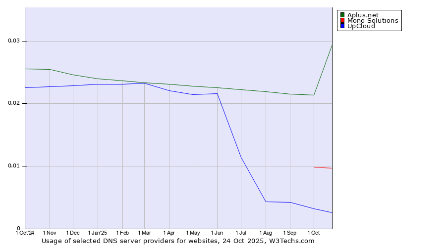 Historical trends in the usage of Aplus.net vs. Mono Solutions vs. UpCloud