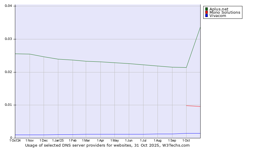 Historical trends in the usage of Aplus.net vs. Mono Solutions vs. Vivacom