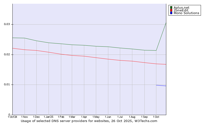 Historical trends in the usage of Aplus.net vs. ZoneEdit vs. Mono Solutions