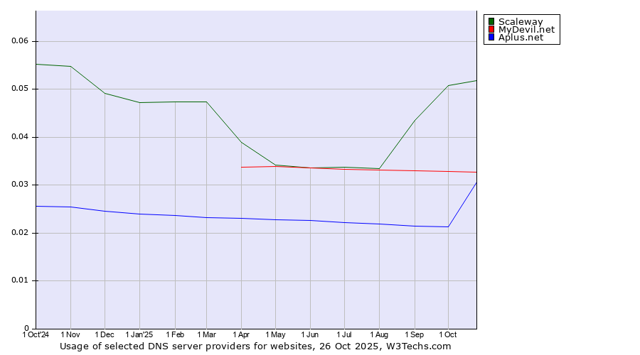 Historical trends in the usage of Scaleway vs. MyDevil.net vs. Aplus.net