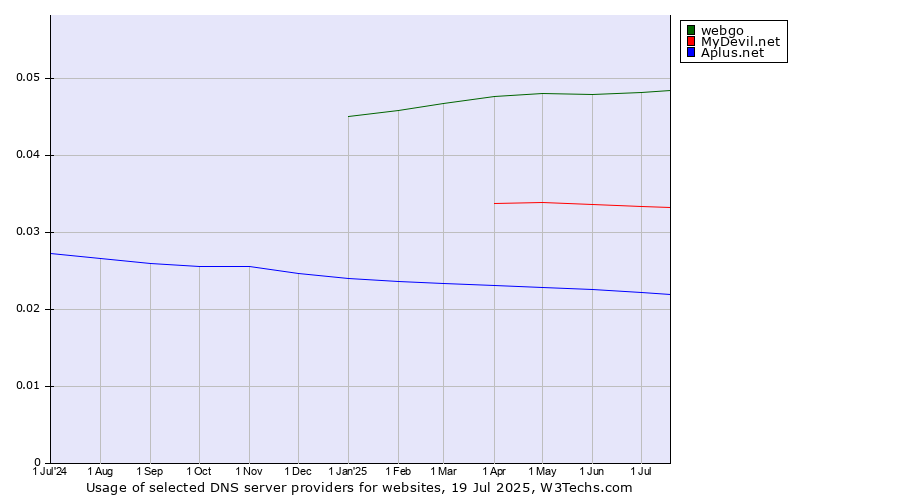 Historical trends in the usage of webgo vs. MyDevil.net vs. Aplus.net