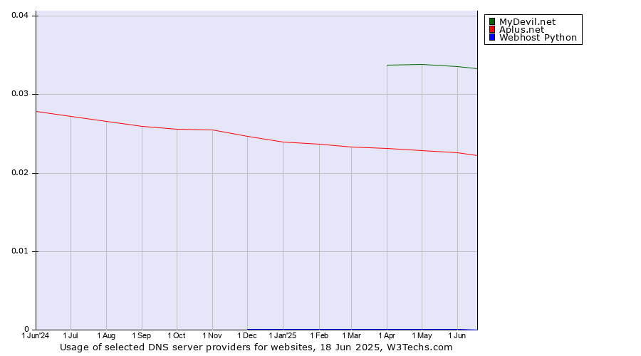 Historical trends in the usage of MyDevil.net vs. Aplus.net vs. Webhost Python