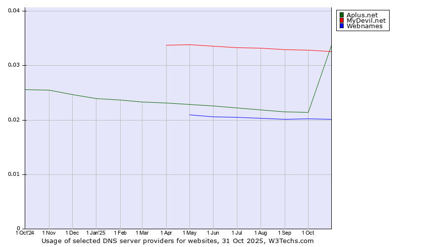 Historical trends in the usage of MyDevil.net vs. Aplus.net vs. Webnames
