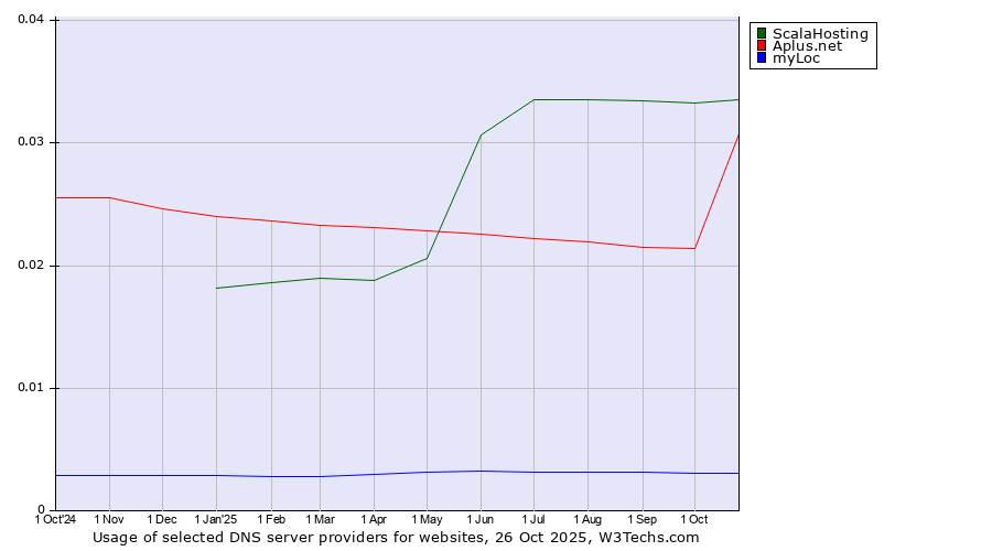 Historical trends in the usage of ScalaHosting vs. Aplus.net vs. myLoc