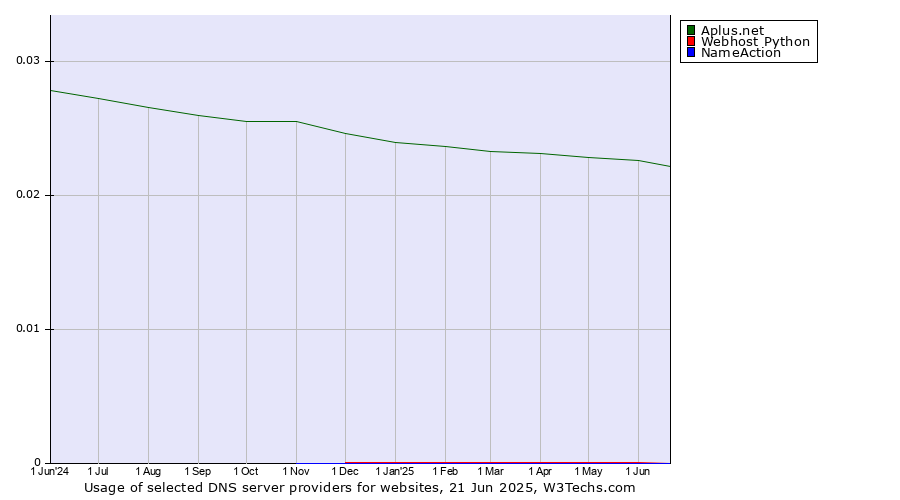 Historical trends in the usage of Aplus.net vs. Webhost Python vs. NameAction
