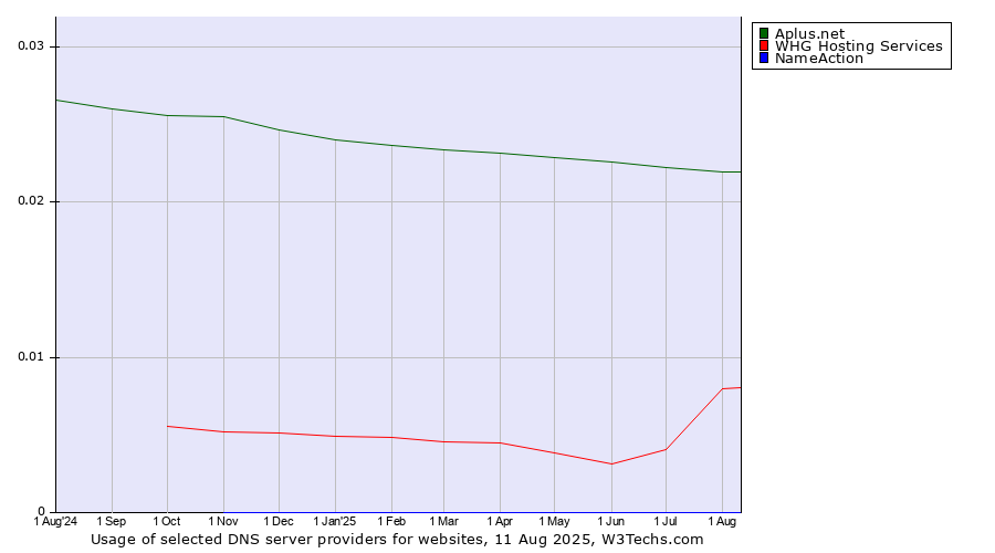 Historical trends in the usage of Aplus.net vs. WHG Hosting Services vs. NameAction