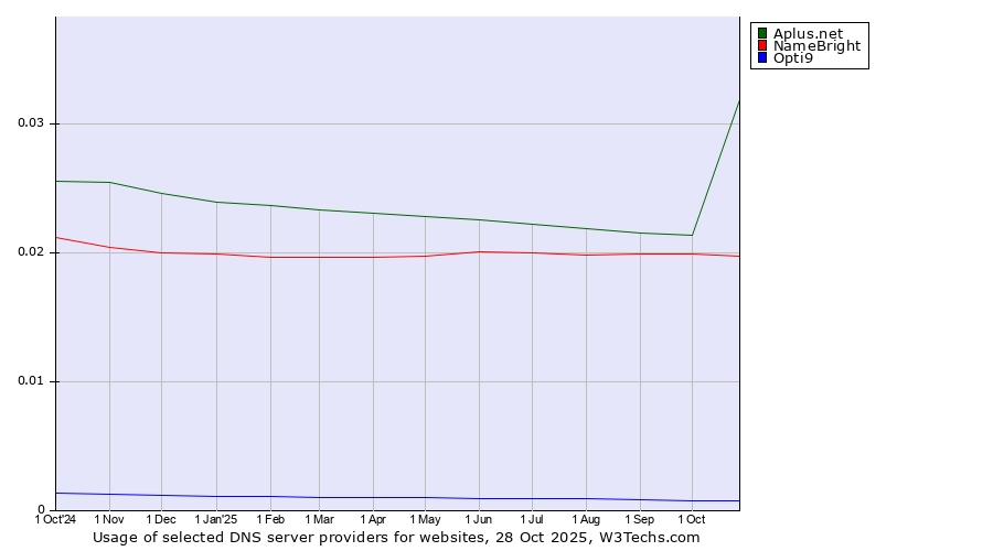 Historical trends in the usage of Aplus.net vs. NameBright vs. Opti9