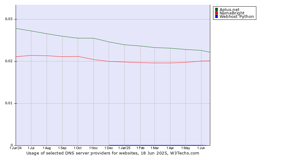 Historical trends in the usage of Aplus.net vs. NameBright vs. Webhost Python