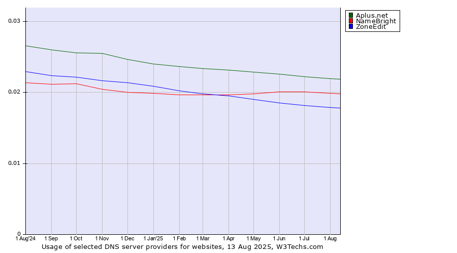 Historical trends in the usage of Aplus.net vs. NameBright vs. ZoneEdit