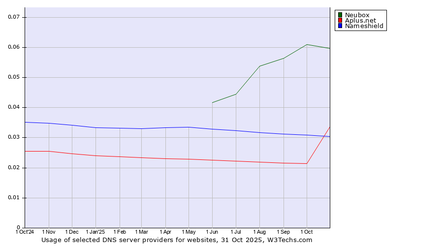 Historical trends in the usage of Neubox vs. Nameshield vs. Aplus.net