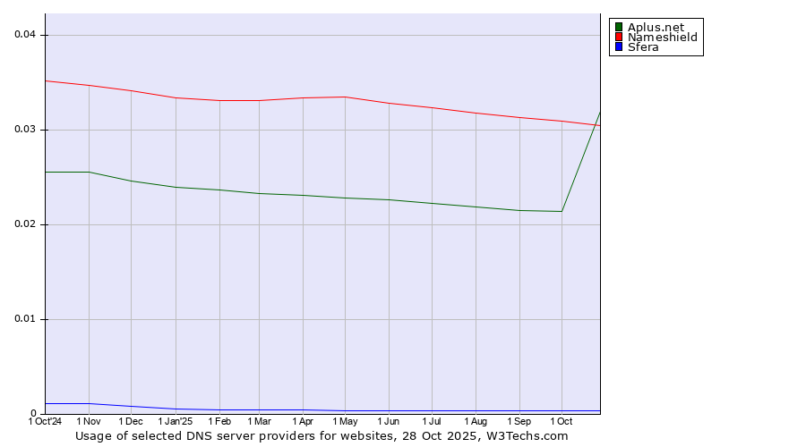 Historical trends in the usage of Nameshield vs. Aplus.net vs. Sfera