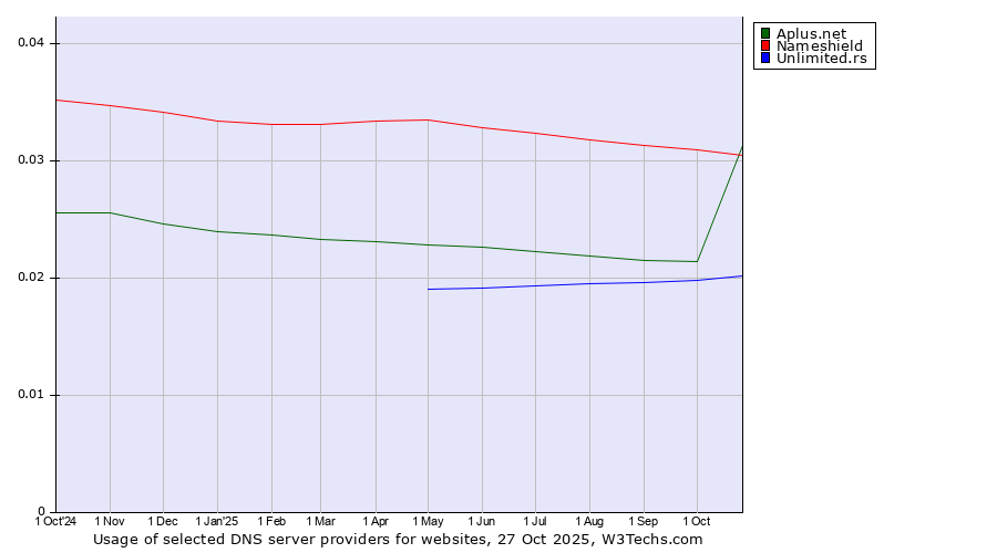 Historical trends in the usage of Nameshield vs. Aplus.net vs. Unlimited.rs