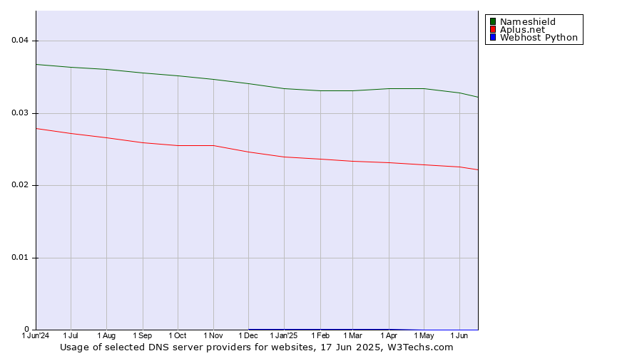 Historical trends in the usage of Nameshield vs. Aplus.net vs. Webhost Python