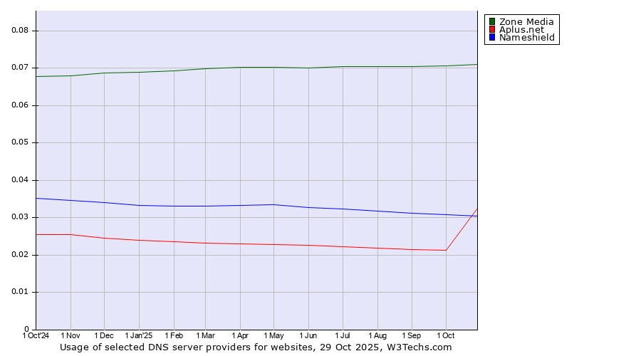 Historical trends in the usage of Zone Media vs. Nameshield vs. Aplus.net