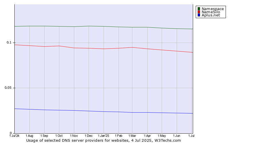 Historical trends in the usage of Namespace vs. NameSilo vs. Aplus.net