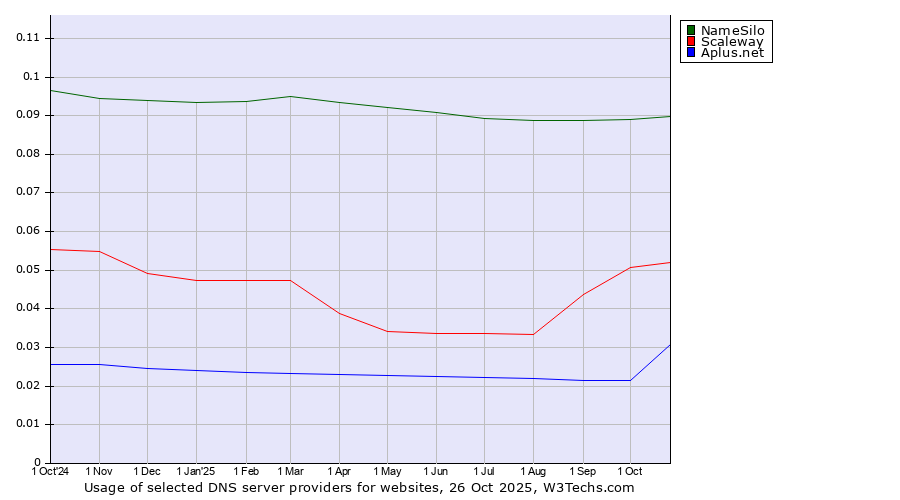 Historical trends in the usage of NameSilo vs. Scaleway vs. Aplus.net