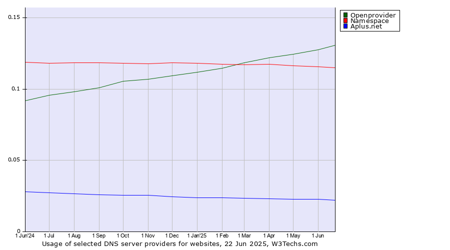 Historical trends in the usage of Openprovider vs. Namespace vs. Aplus.net