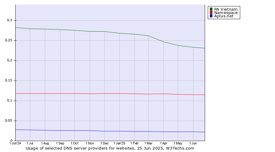 Historical trends in the usage of PA Vietnam vs. Namespace vs. Aplus.net