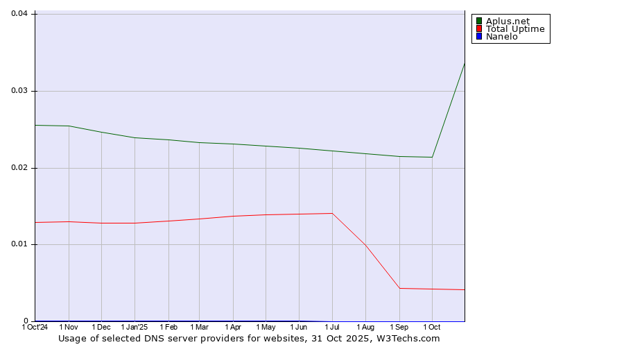 Historical trends in the usage of Aplus.net vs. Total Uptime vs. Nanelo
