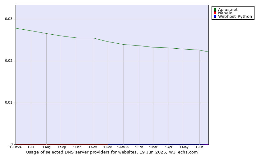 Historical trends in the usage of Aplus.net vs. Nanelo vs. Webhost Python