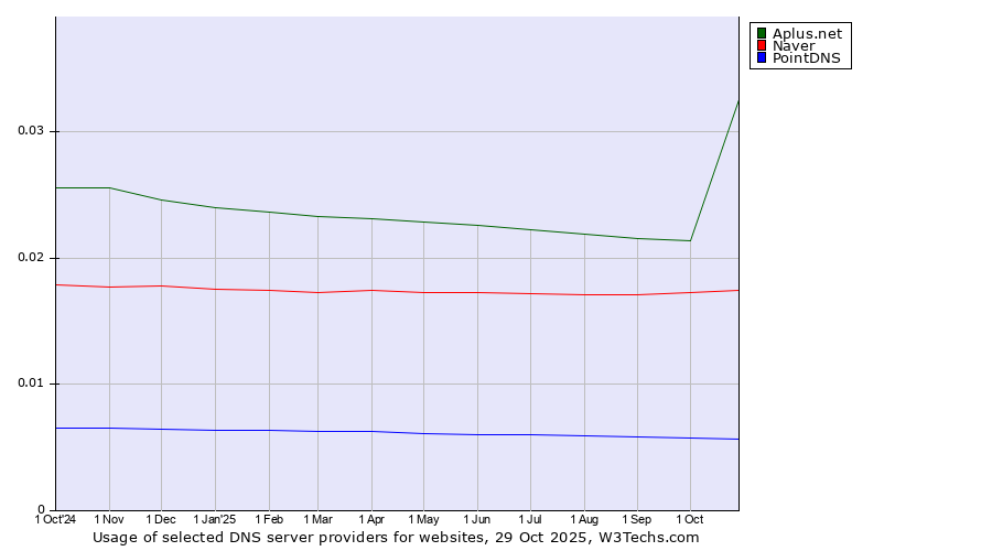 Historical trends in the usage of Aplus.net vs. Naver vs. PointDNS
