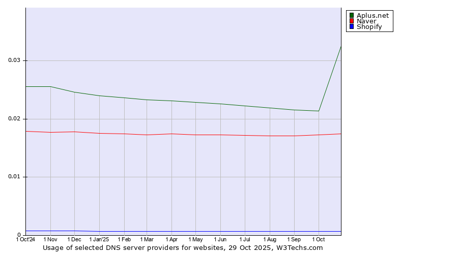 Historical trends in the usage of Aplus.net vs. Naver vs. Shopify