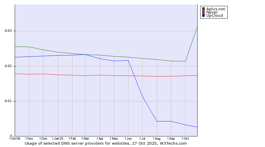 Historical trends in the usage of Aplus.net vs. Naver vs. UpCloud