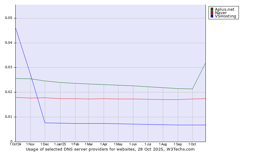 Historical trends in the usage of Aplus.net vs. Naver vs. VSHosting