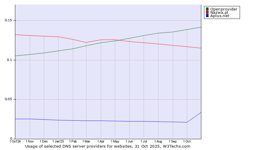 Historical trends in the usage of Openprovider vs. Nazwa.pl vs. Aplus.net
