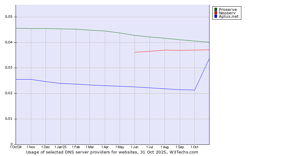 Historical trends in the usage of Proserve vs. Neoserv vs. Aplus.net