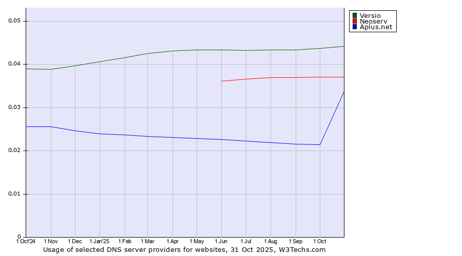 Historical trends in the usage of Versio vs. Neoserv vs. Aplus.net