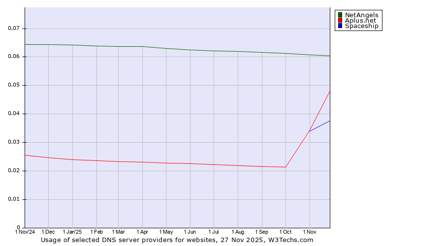 Historical trends in the usage of NetAngels vs. Aplus.net vs. Spaceship