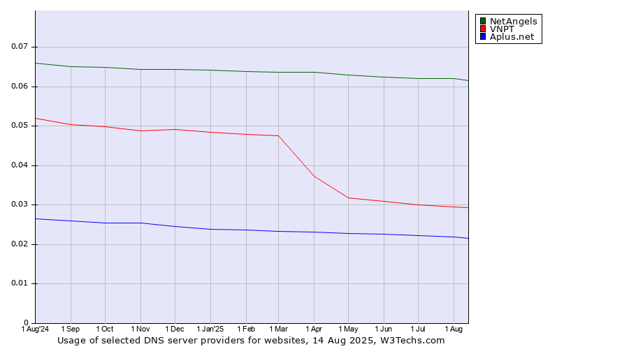 Historical trends in the usage of NetAngels vs. VNPT vs. Aplus.net