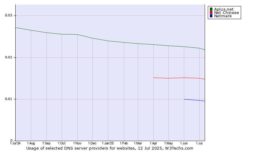 Historical trends in the usage of Aplus.net vs. Net Chinese vs. Netmark